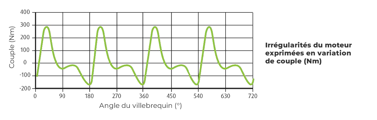 Schéma acyclisme moteur