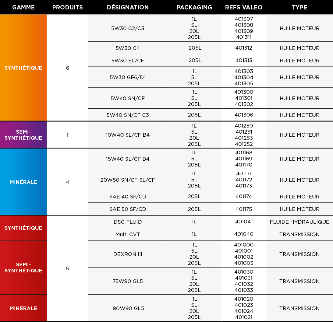 Tableau Equivalence Huile Moteur